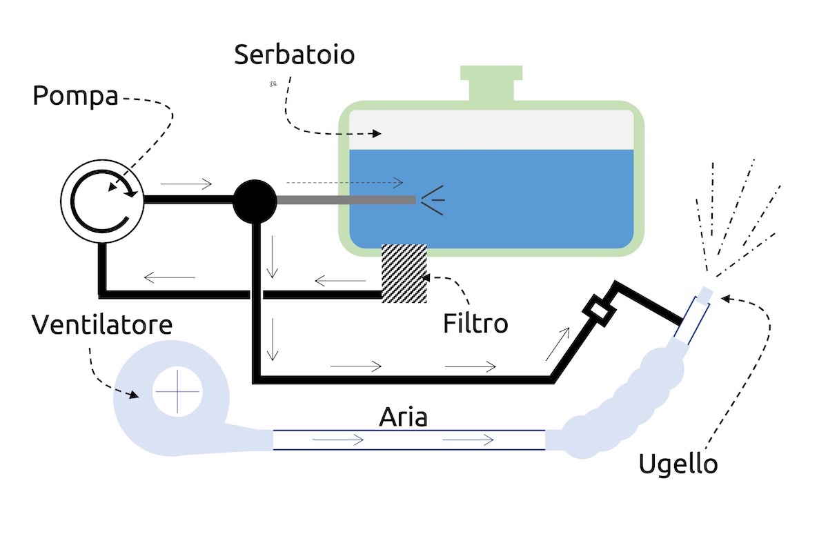 Schema di funzionamento di un irroratore da vigneto a getto portato e polverizzazione meccanica (atomizzatore)
